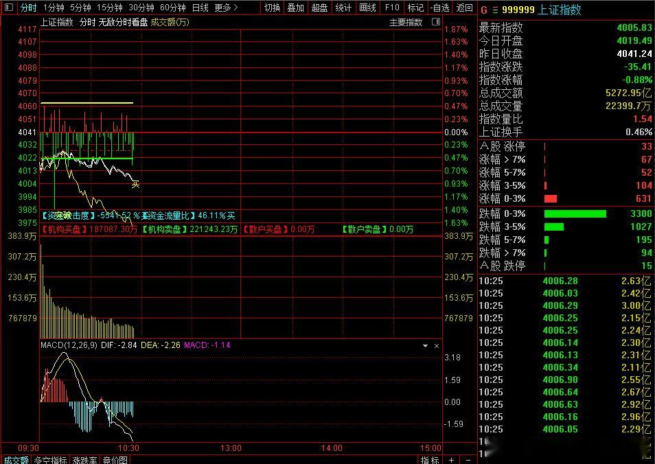 黄线也哐哐猛跳，再跌就破4000点了，刚才轮动仓位卖出就是怕继续往下回撤，好多个