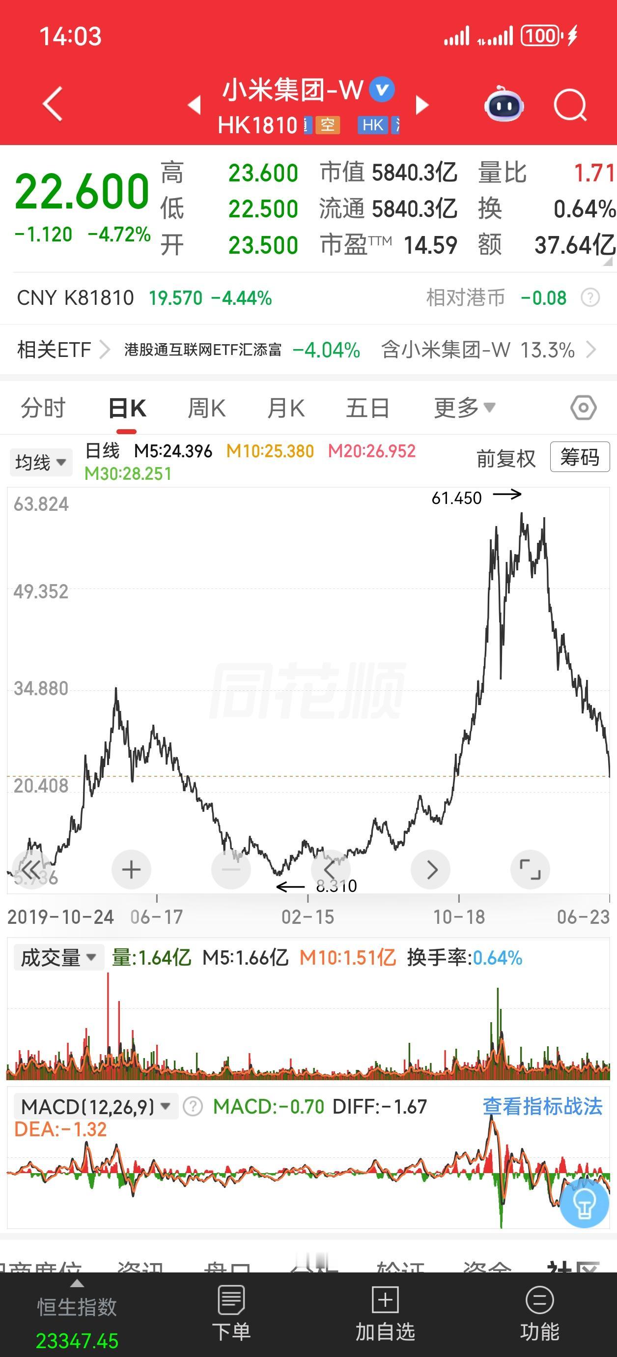 小米又是5%的跌幅，去年60的高位已经跌掉了60%，不只是腰斩了，基本斩到膝盖。