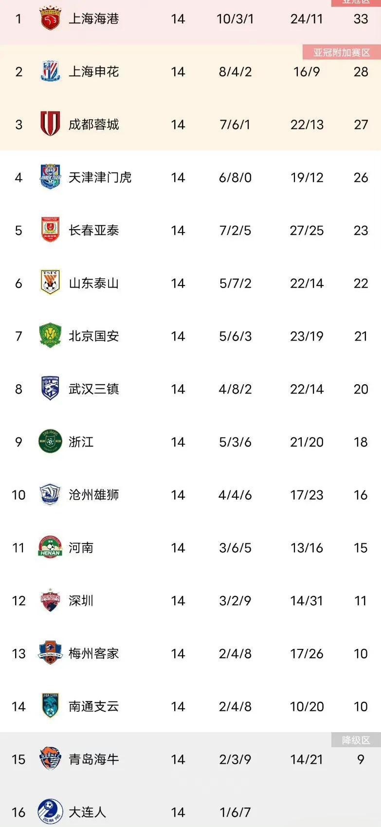 今年中超冠军属于上海球队。

1上海海港33分，领先5分大概率夺冠。

2上海申