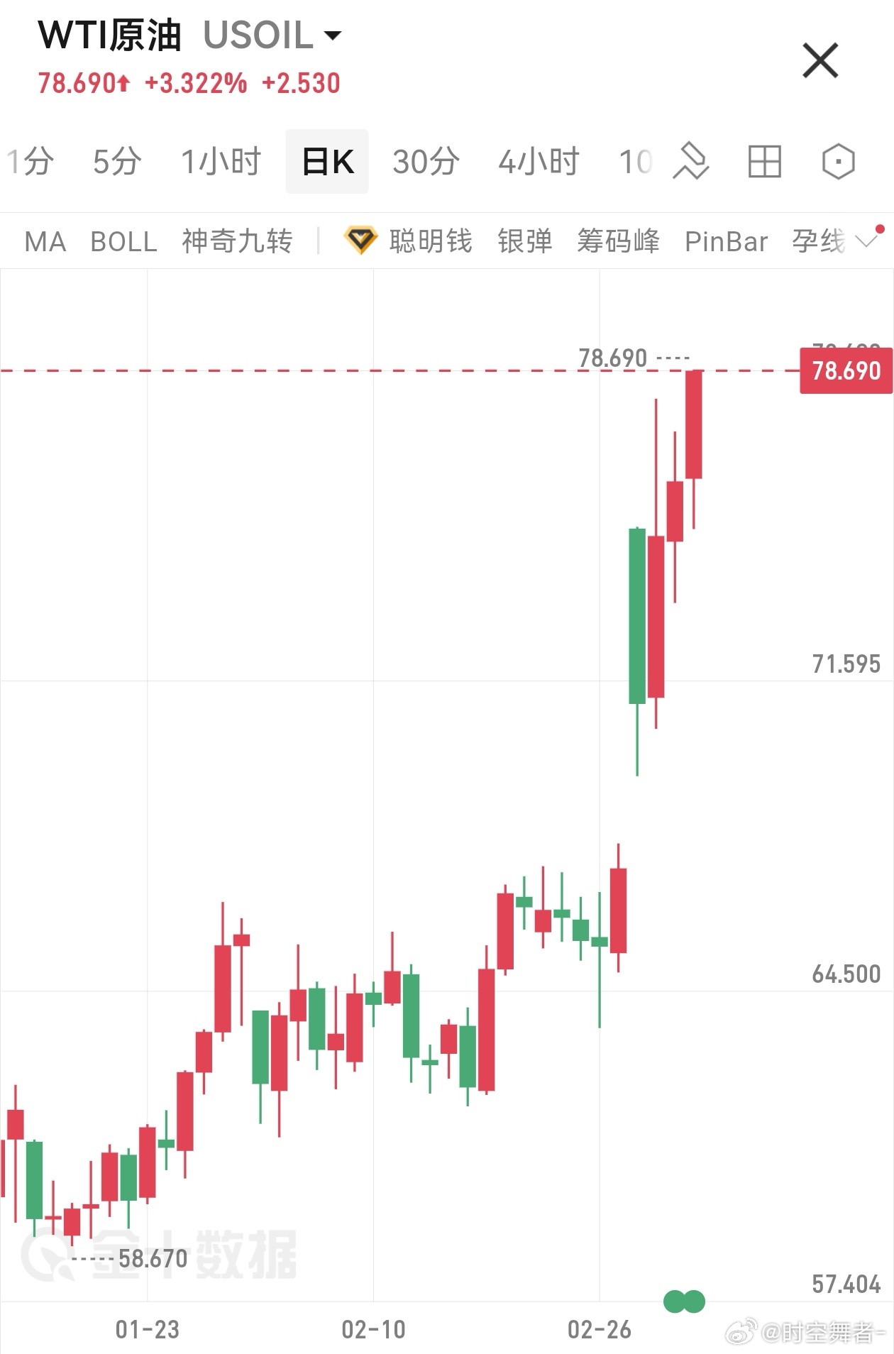 伊朗发射带1吨重弹头导弹打以色列原油又新高了，真猛，晚上主力不上班，看看明天白盘