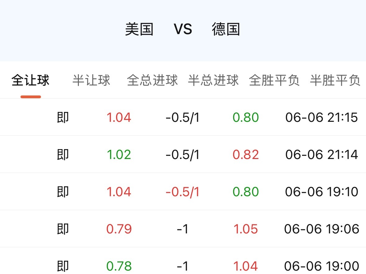 德国最好是给到1球，1球能保住德国“连升”的这个姿态，这种连续升盘，很好的在用动