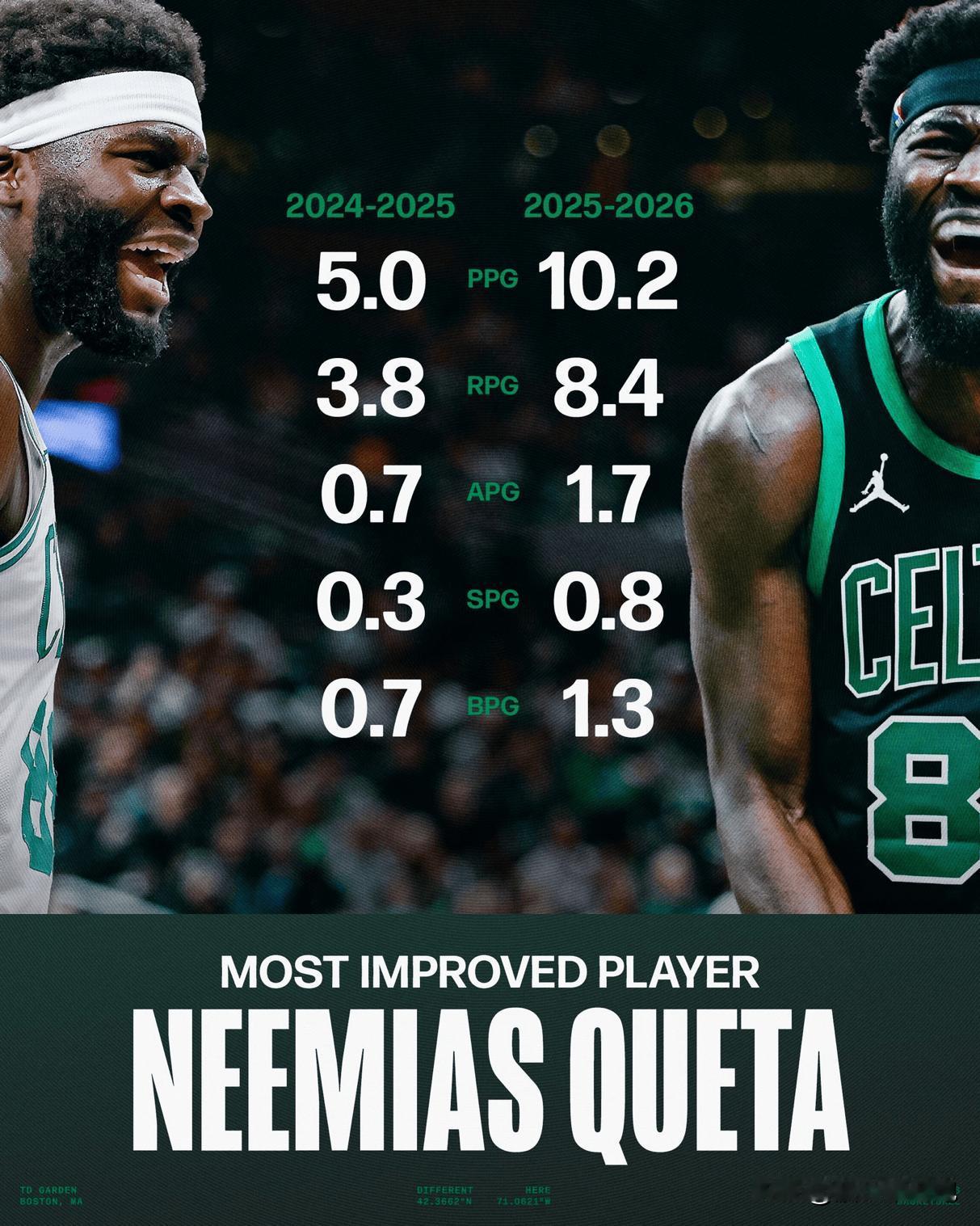 数据翻倍！葡萄牙🇵🇹第一人的下一份合同有多大？

上赛季克塔还仅仅是一名合格