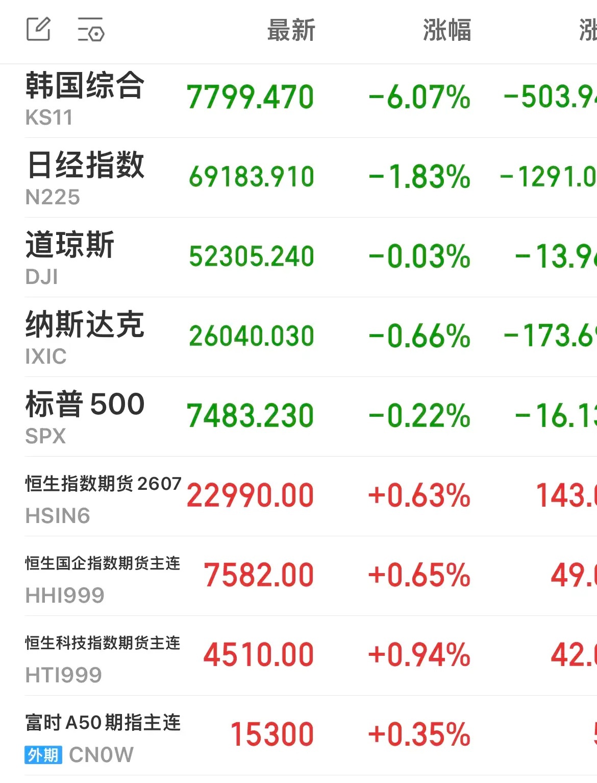 今日看盘  韩国综指跌幅扩大至6%，现报7805.35点。个股方面，SK海力士、