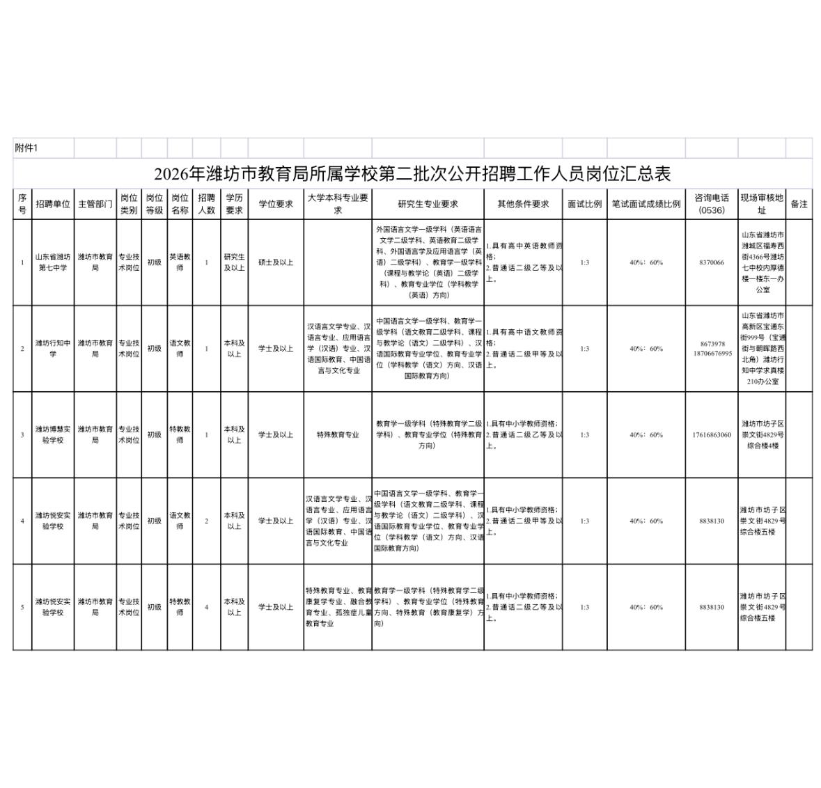 🔥🔥🔥【山东潍坊】2026年潍坊市教育局所属学校第二批次公开招聘工作人员9