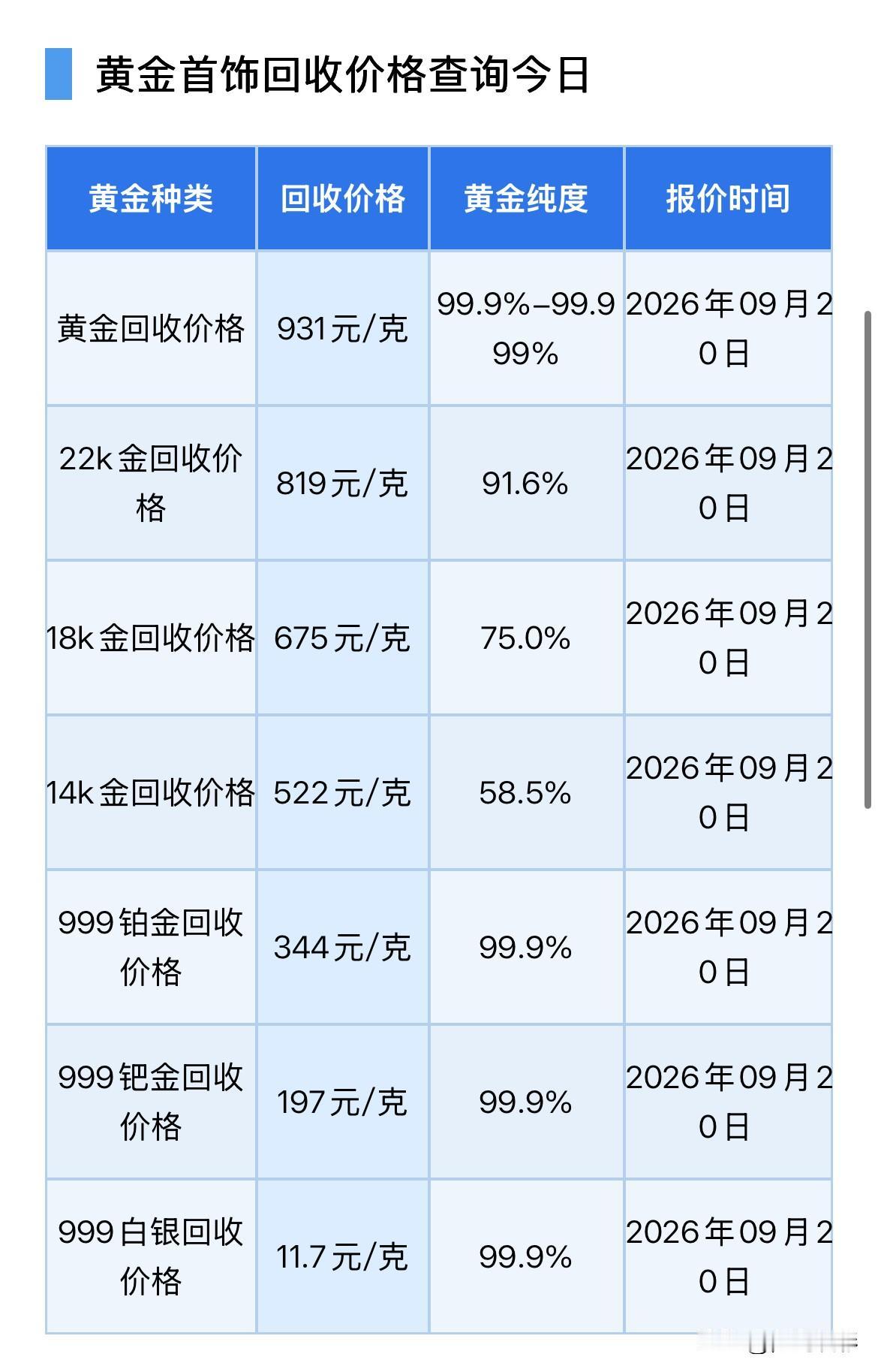 黄金回收价格行情！

2026年9月20日，星期日，农历八月初十。

那么来看看