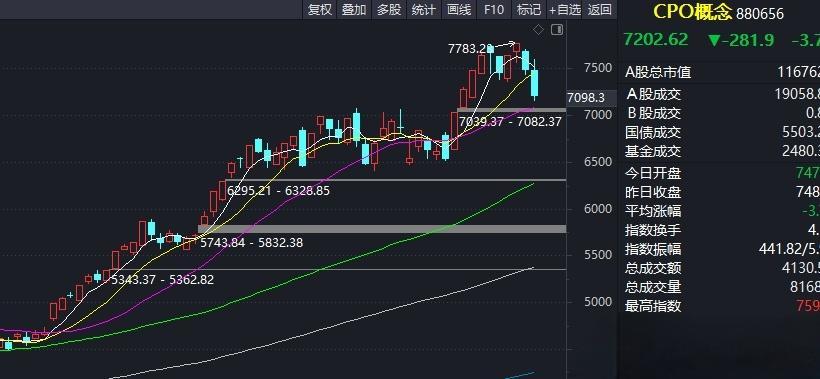 拉老登股，砸小登股，医药医疗白酒保险反弹，这些只是跌深反弹都不是反转。科技继续回