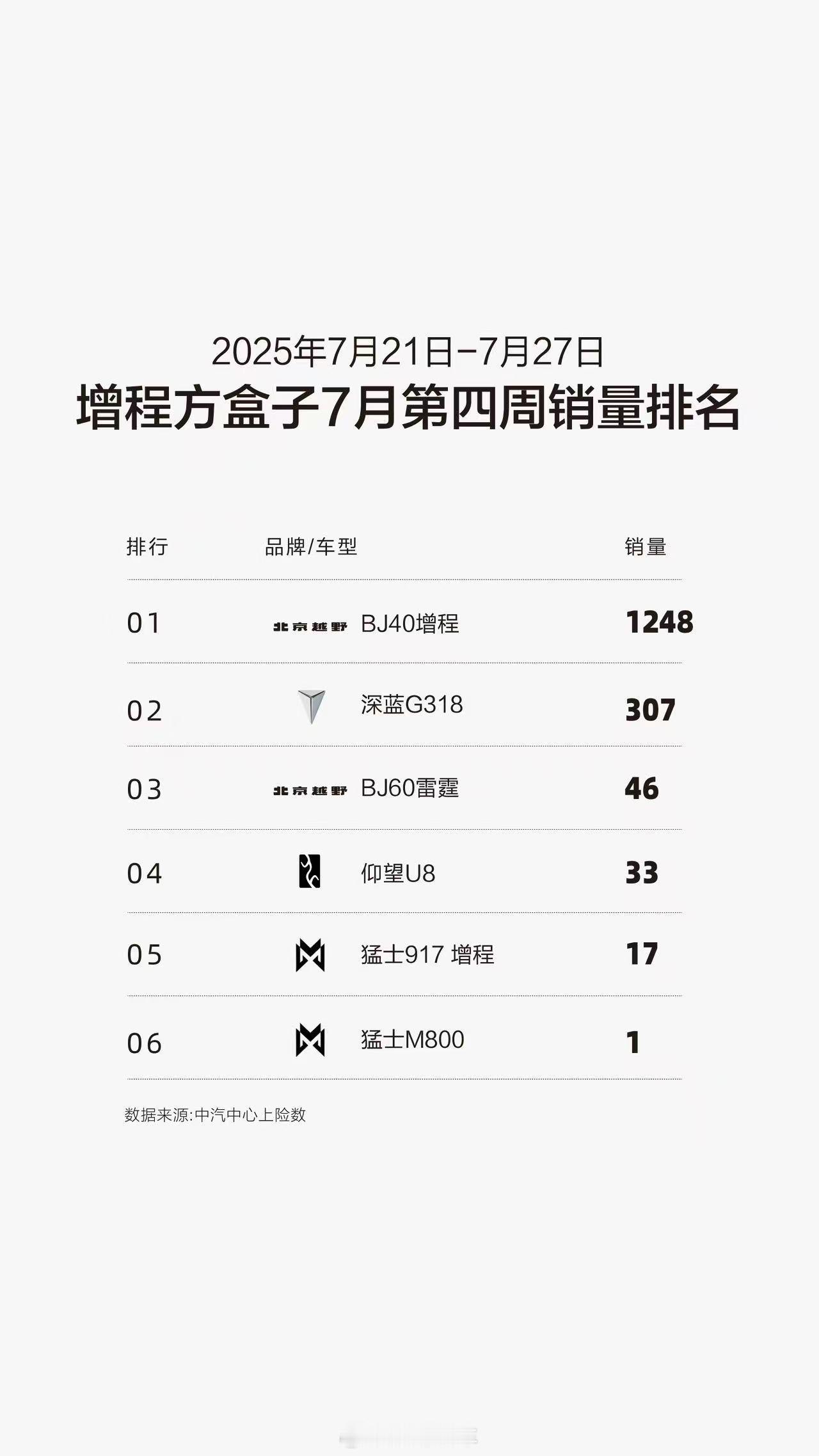 “人民越野”持续发力BJ40再夺硬派越野销量冠军BJ30稳居十万级混动方盒子销冠