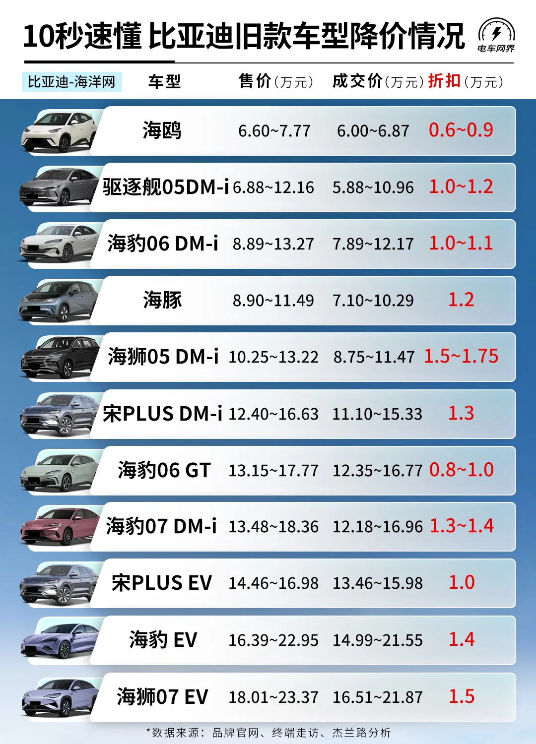 10秒速懂 比亚迪现款车型降价情况