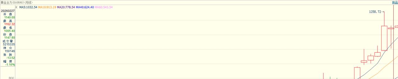 回顾一下，
整个二月份，
国内黄金期货
主力合约运行情况。
当月开盘价1140元