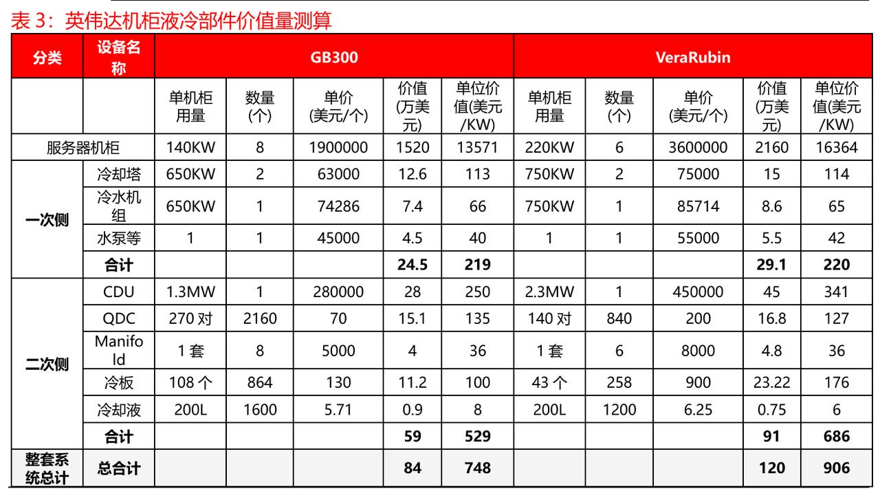 英伟达机柜液冷部件价值量测算