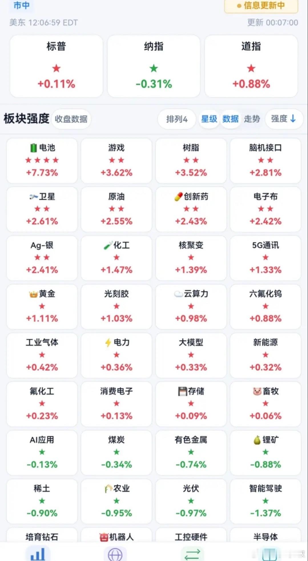 深夜美股数据更新！         依然是先进封装和CPO领跌，商业航天概念暴跌