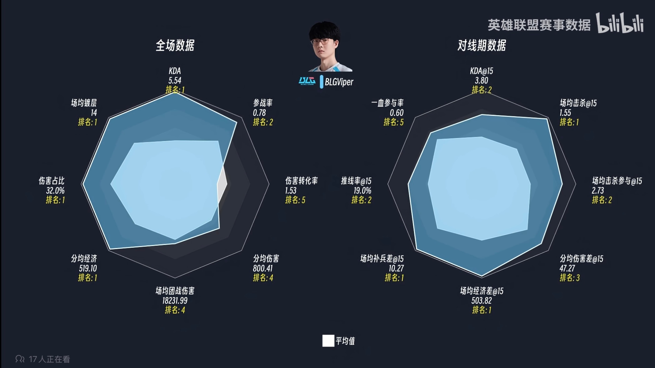 季后赛全程对线期及全场数据 ​​​