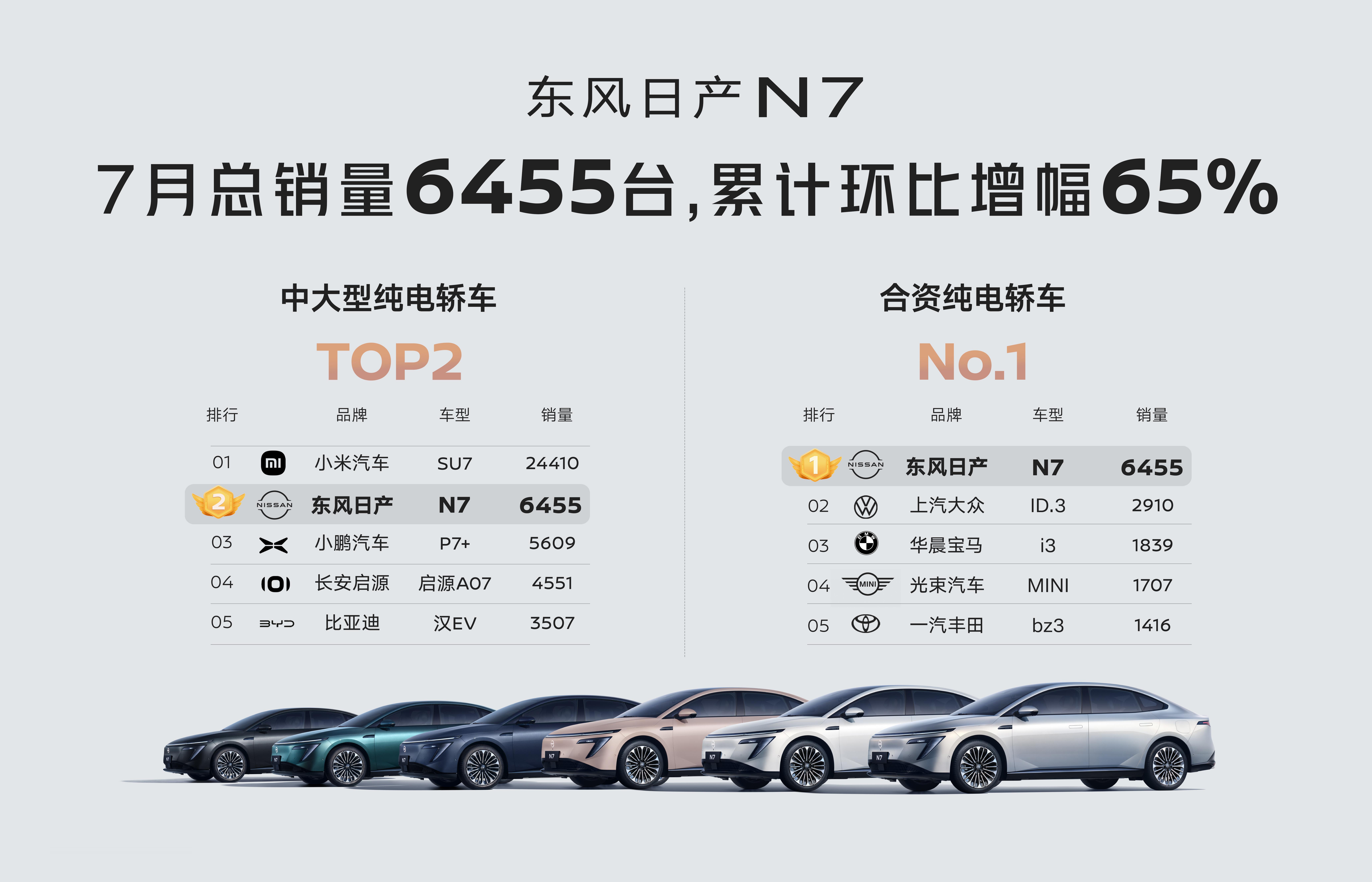 东风日产N7自上市以来持续热销，7月销量达6455辆，已连续两月拿下“合资纯电轿