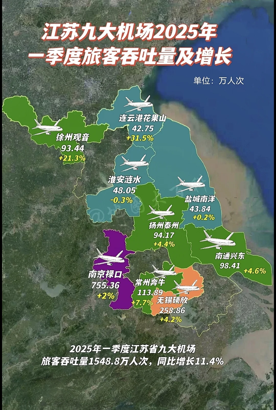 2025年一季度，江苏省九大机场旅客吞吐量1548.8万人次，增长4....