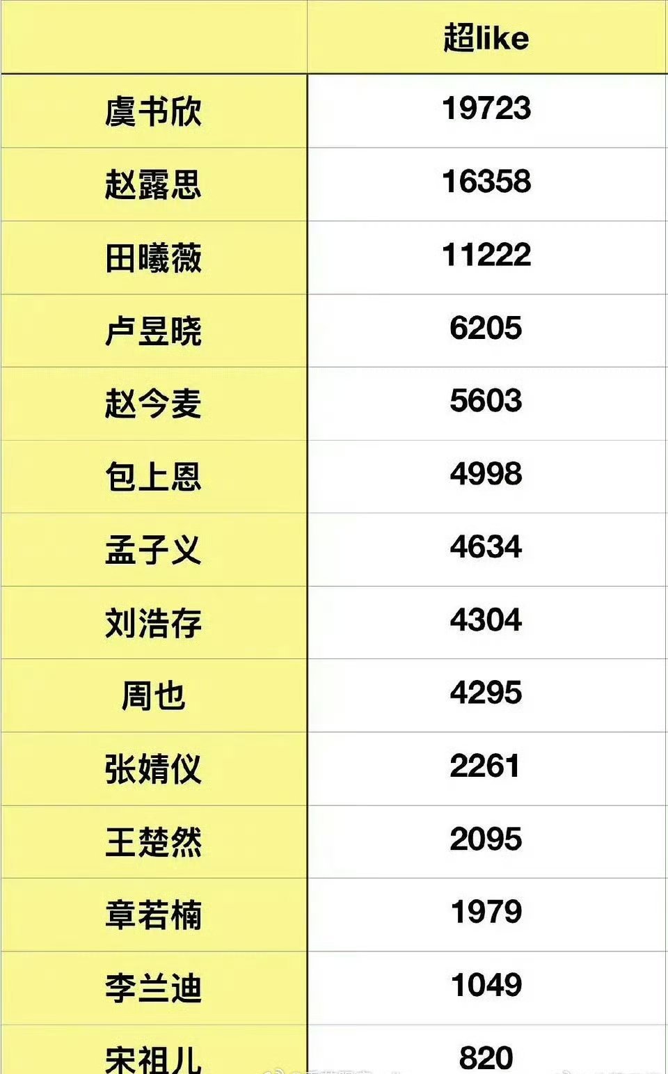 95-00热门花超like排行榜 🈶虞书欣、赵露思、田曦薇、卢昱晓、赵今麦、包