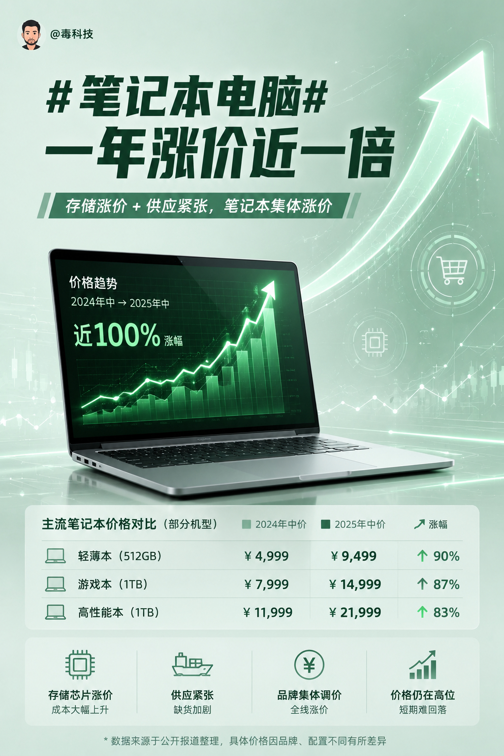 笔记本电脑一年涨价近一倍？估计，不少人以为是厂商涨价，其实更大的压力来自供应链。