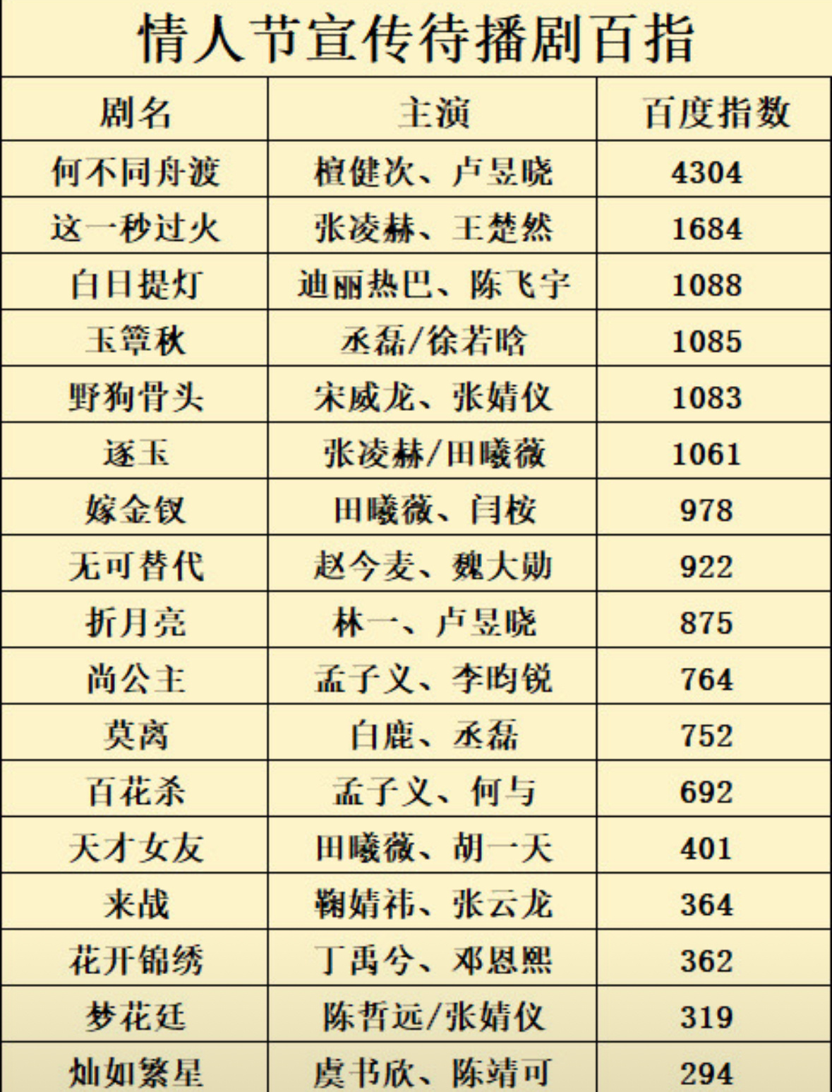 檀健次何不同舟渡百指 微指 抖 昨天的热度全部拿下断层第一！檀儿实🔥 