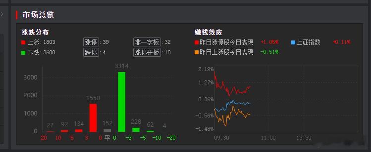 走势还是老样子，每天先下去，然后等着大哥捞。这样的走势就会拉长调整的时间，靠时间