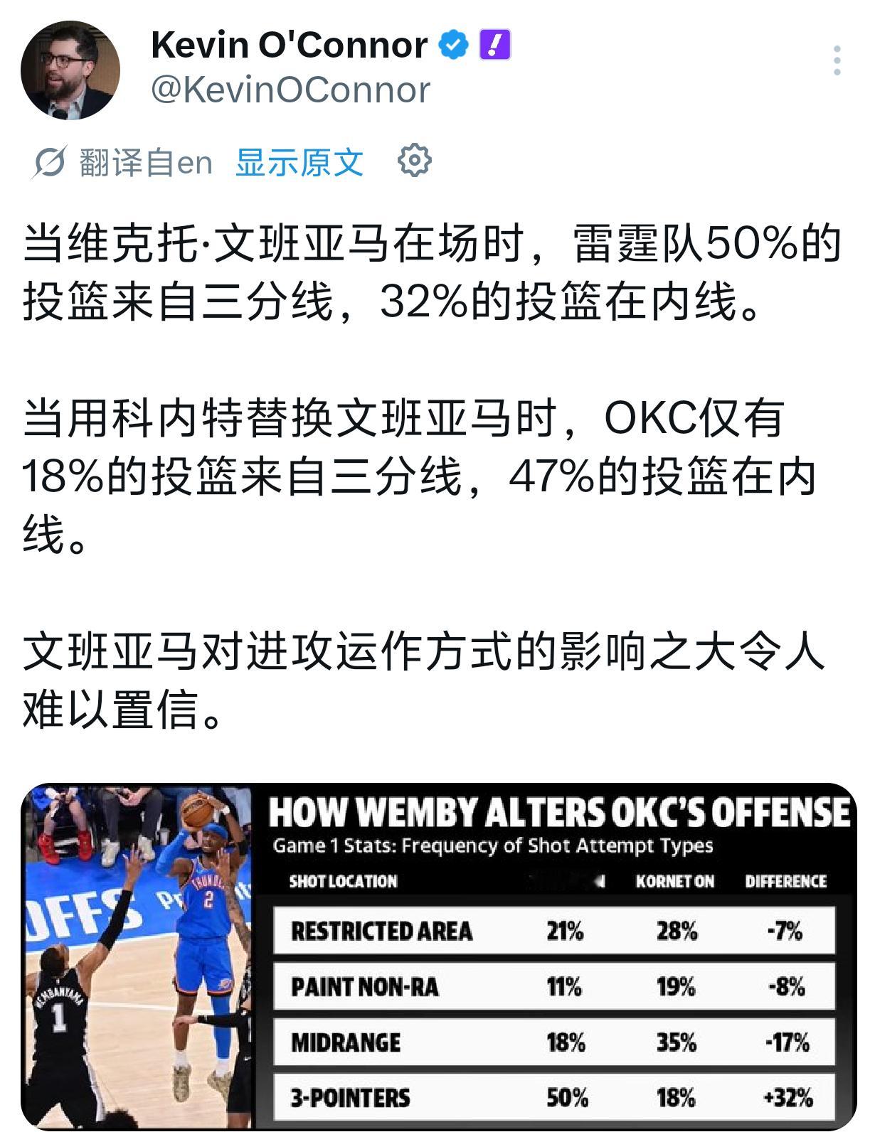 别说雷霆了，哪个队面对马刺不得躲着文班打nba