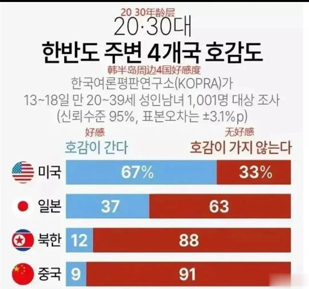 尹锡悦对日本三连跪，对中国指责，对美国感恩，这个在韩国的民调中就可以看出端倪了。