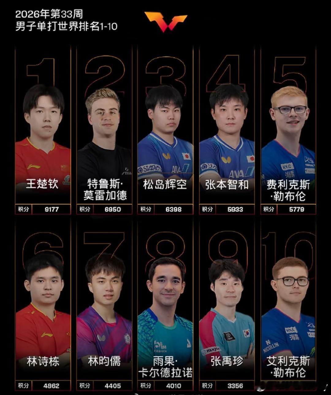 强敌环伺，男乒世界前十仅2名中国选手 。虽然国乒新生代并不缺少有天赋的年轻队员，