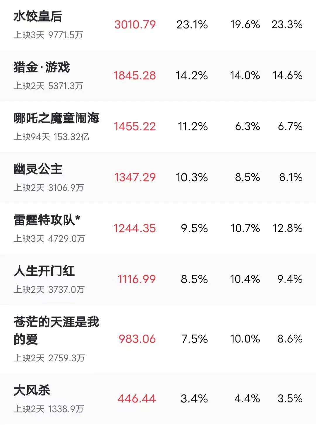 五一假期快过半了，还没有一部电影票房破亿，实在惨不忍睹。日票房前五里，还有从春节