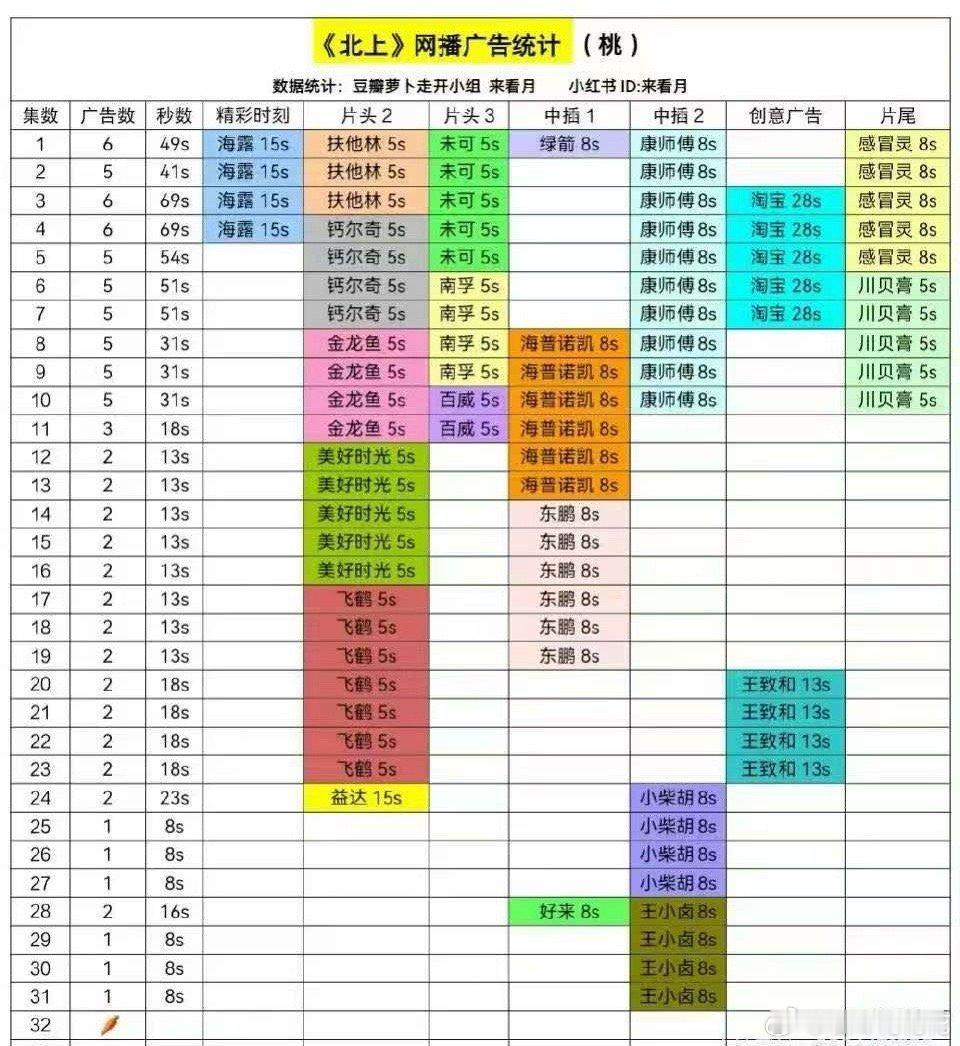 《北上》广告商终于挺不住了，萝卜了。 不过没事，🥝暑期档还有于老板的大剧临江仙