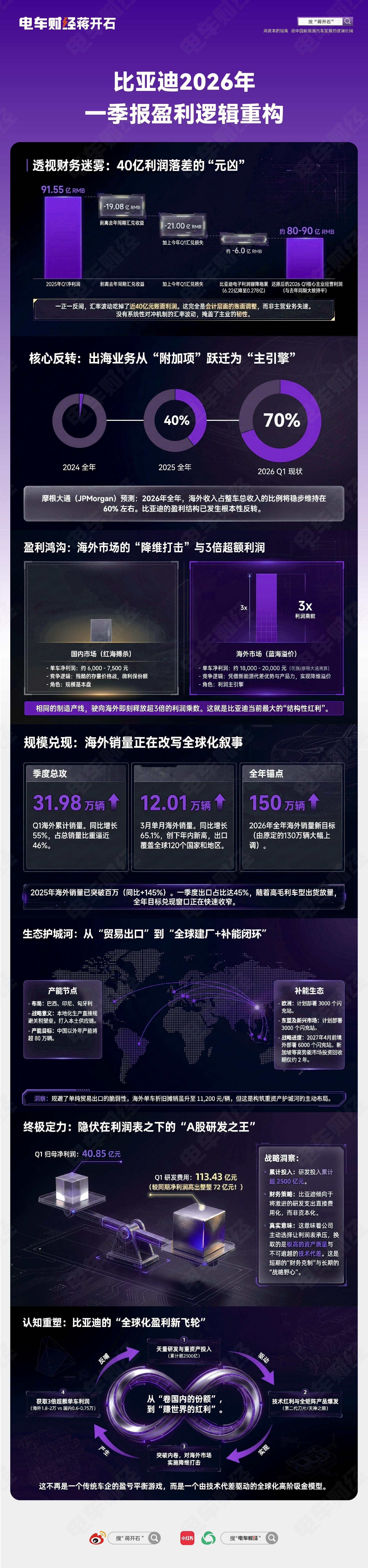 别被比亚迪今年Q1利润同比下滑57%迷惑了，刨除非经常性损益及研发，比亚迪的利润
