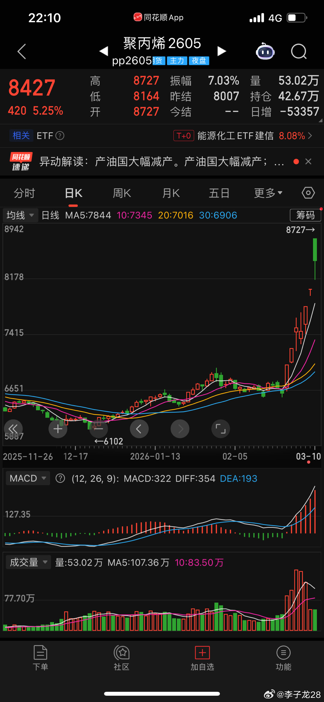 休息了，告一段落，我不再关注化工。pta达成意图6500+原油95。 