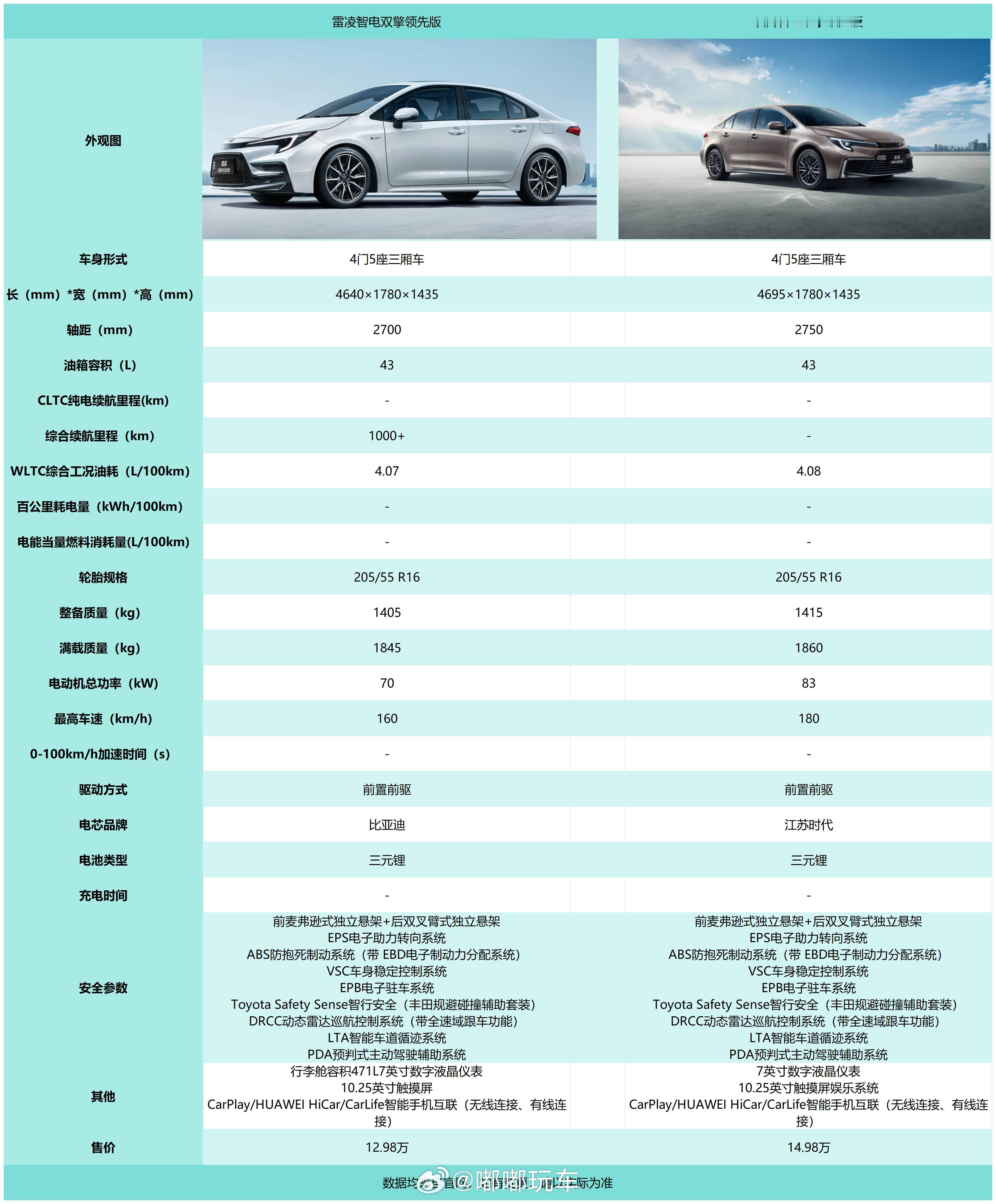 今天丰田的两款车型参数配置上差不多，除了车身空间不同，在我看来其他的都一样，不过