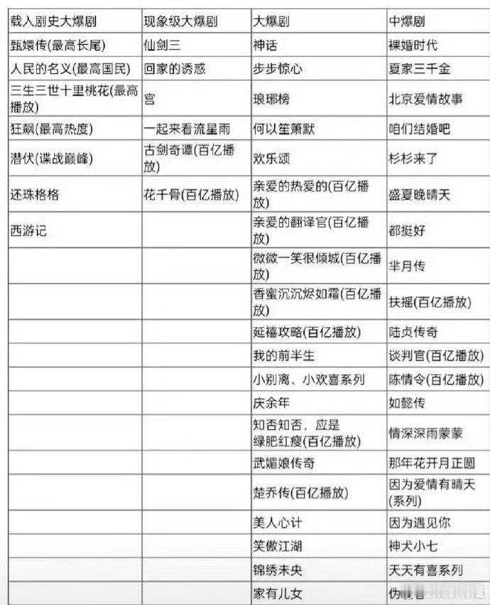 这个表最好笑的第一栏里是三生三世最后一栏里是情深深雨蒙蒙👇 