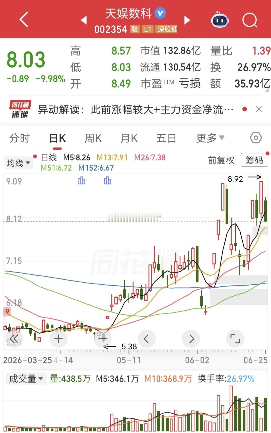 佛山系1.1亿地板抄底！今天天娱数科盘中跌停。盘后龙虎榜显示，佛山系买入1.1亿