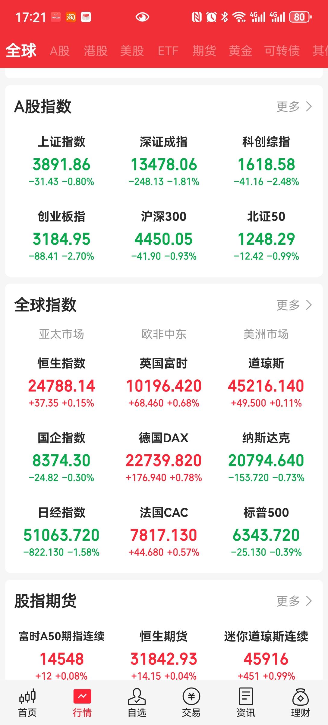 收盘
低开高走连续两天的逆势走强，大家看到了希望，昨晚外围还是可以的，没想到今天