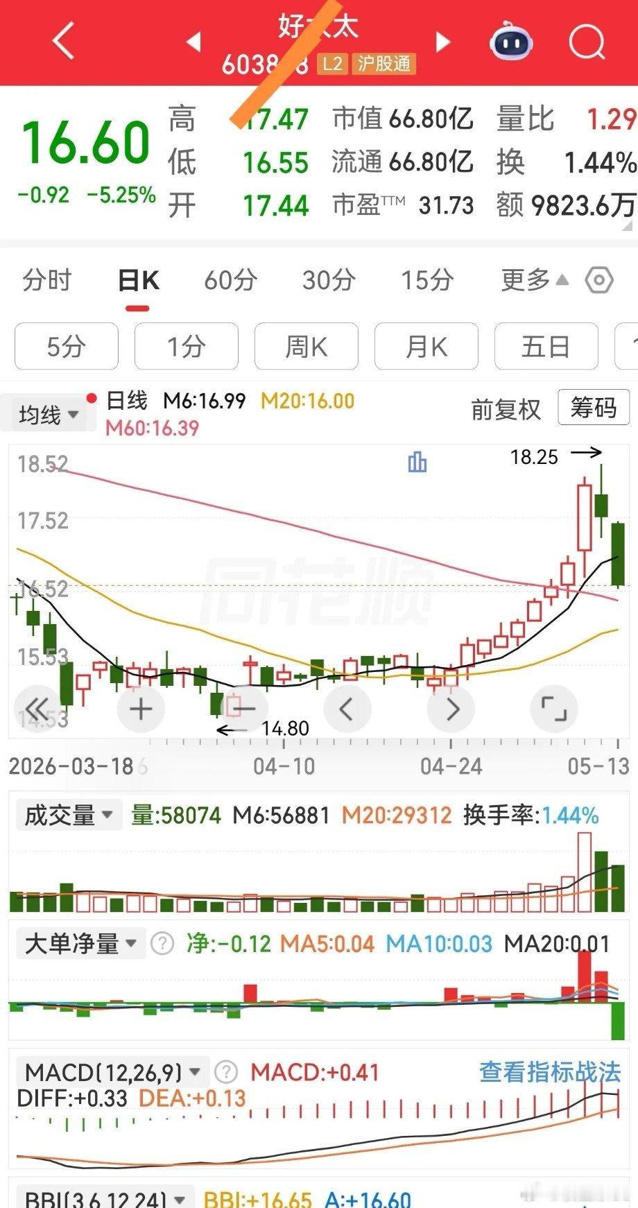 1. 六十日均线未拐头向上，绝不入场；6日、20日、60日均线未形成多头排列，坚