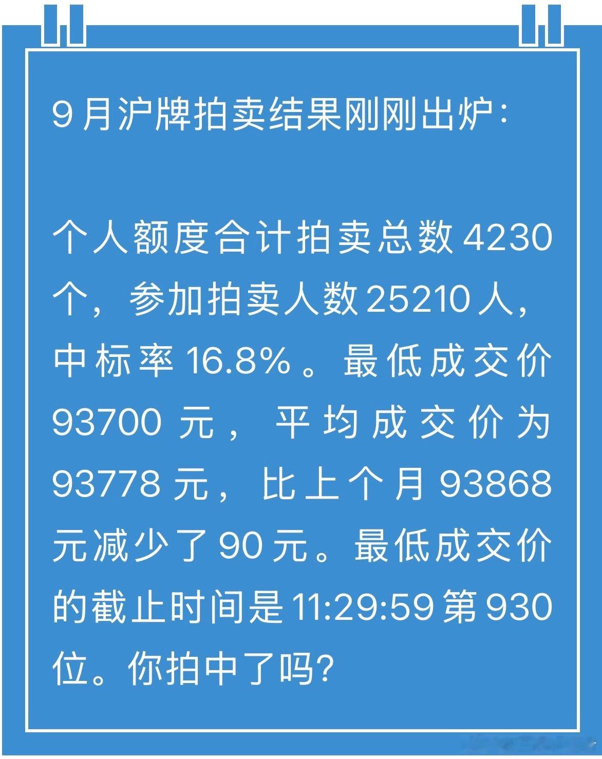 魔都九月份拍牌结果出炉，平均成交价为93778元，环比下降了90元，中签率16.