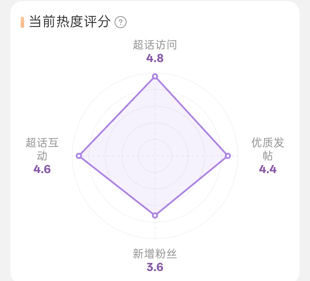 互动上来了，周三单日热度冲16w哈檀健次 ‖檀健次爱情有烟火