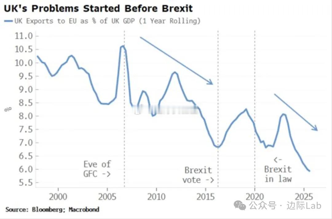 尽管英国政界常将经济困境归咎于脱欧，但其结构性问题根源始自全球金融危机。数据显示