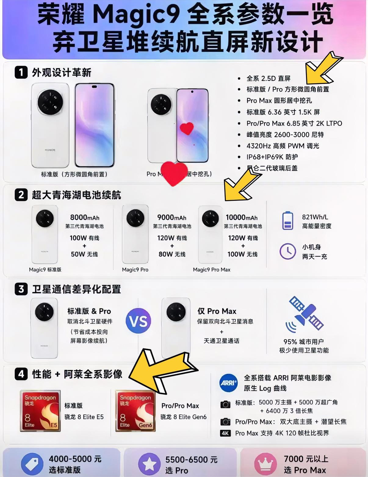 荣耀Magic9系列机型配置跟以前完全不一样，等级更加明确，看需求选配置才不浪费