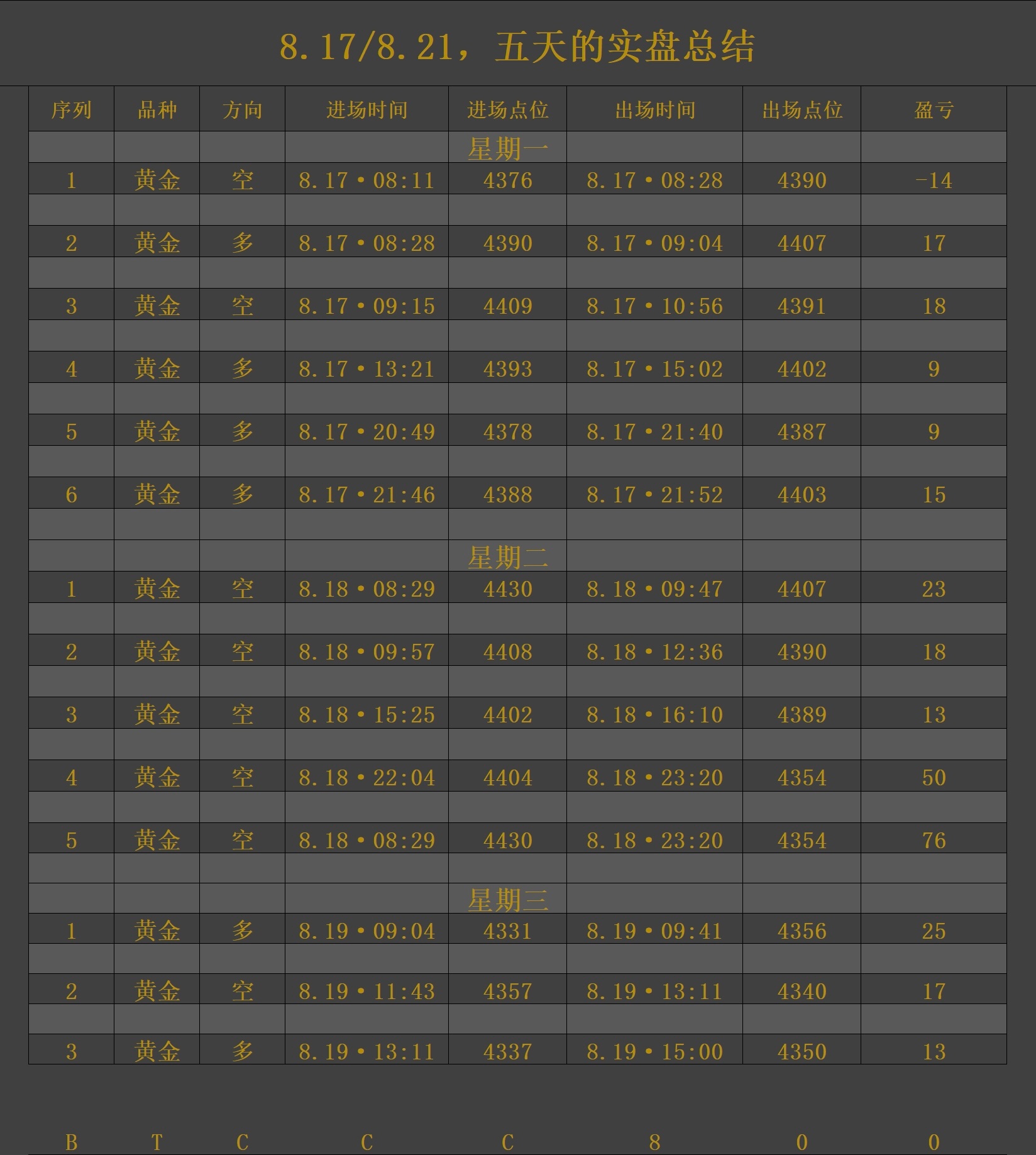 黄金，截至目前三天实盘全记录，前两天都在空，今天都在多。每一单进场出场、赢亏都明