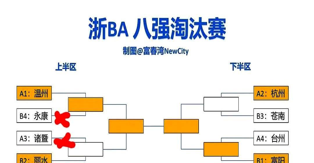 市队挖人，县队陪跑？
 
富阳73-72读秒绝杀台州，把脸争回来了。
 
可更多