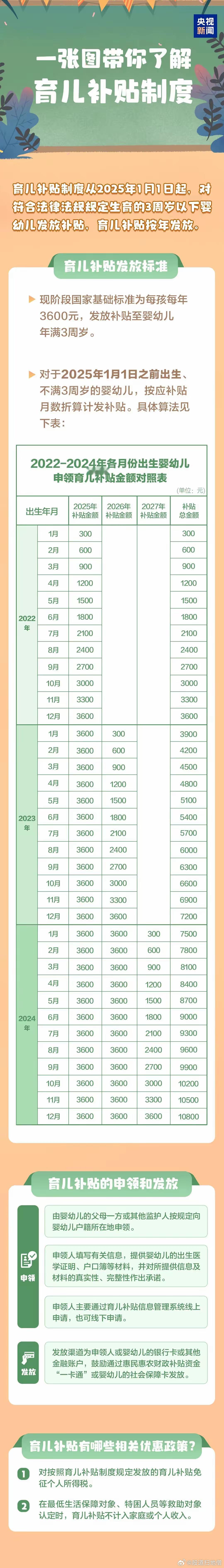 新生儿每年补贴3600元，连补贴3年。按照最近几年900多万的趋势，粗略估计每年