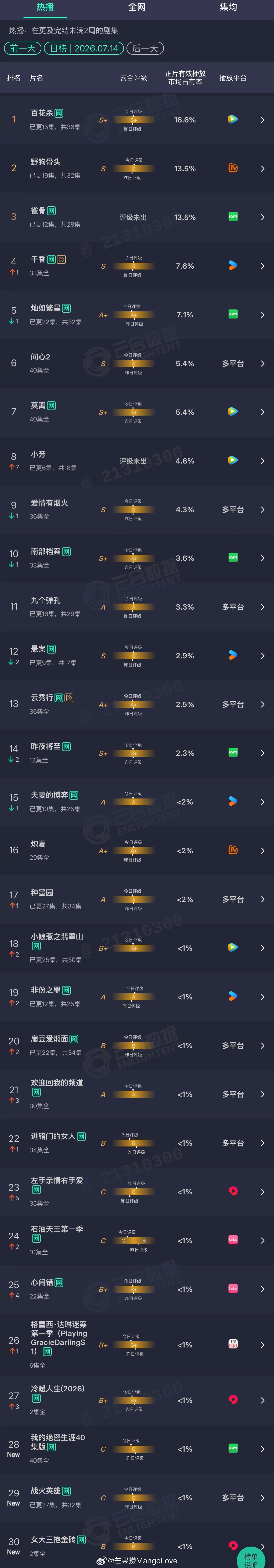 2026年07月14日云合剧集正片有效播放量市占率 TOP301 百花杀 16.