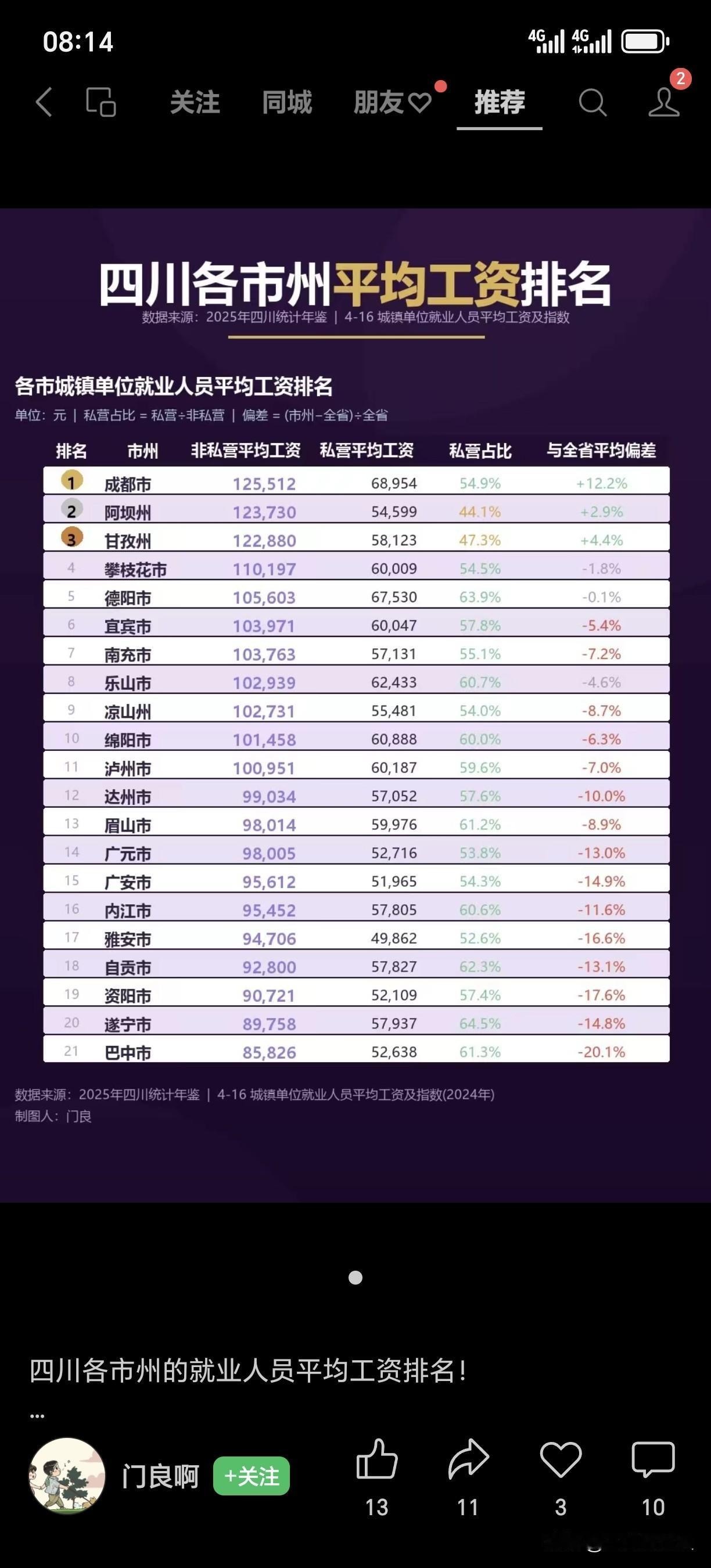 宜宾平均工资体制内包括国企这种在10万以上，私营的差点！但总体排在全省中上游但仍