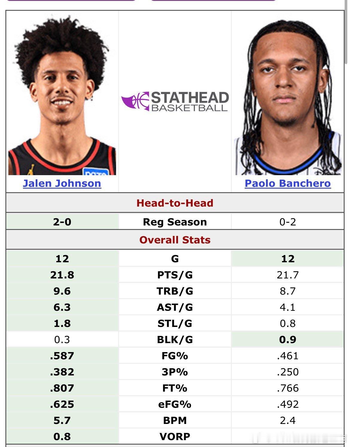 杰伦约翰逊爆发的一季，目前说他压班凯罗一头，没有毛病 