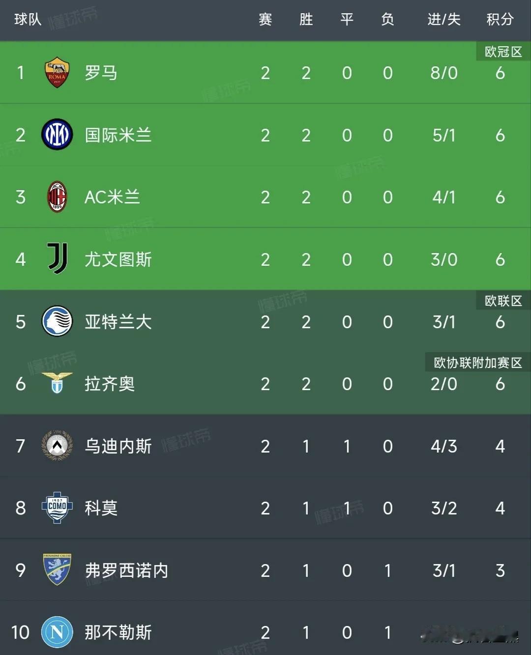 罗马起飞啦！

开局两个4-0，罗马火力十足，马伦延续了上赛季的绝佳状态，两场攻