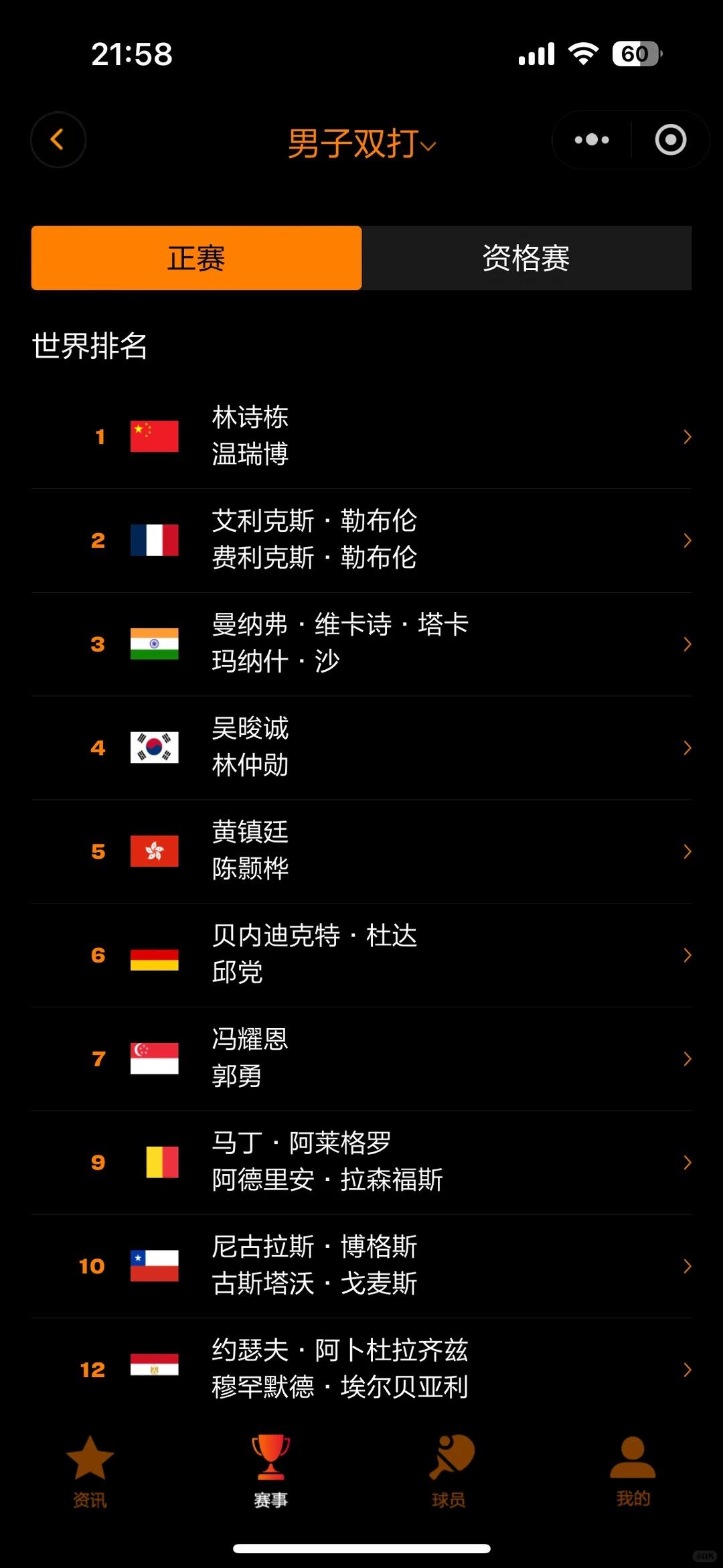 瑞典大满贯的双打名单，日本没报男双跟混双，这是在憋什么大招吧？！

昨天更新的双