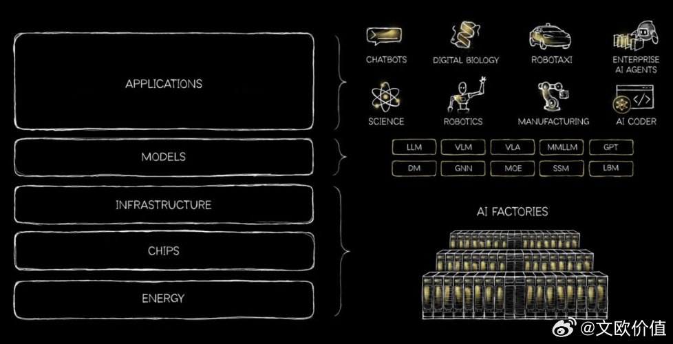 黄仁勋将AI产业架构形象地比作“五层蛋糕”：能源→芯片→基础设施→模型→应用。?