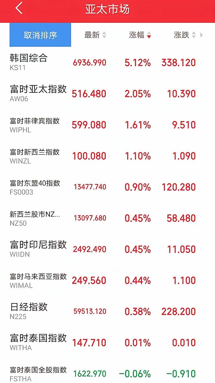 后天A股，会跳空上涨吗？
 
今天亚太市场那叫一个热闹，简直是涨声一片呀。韩国综