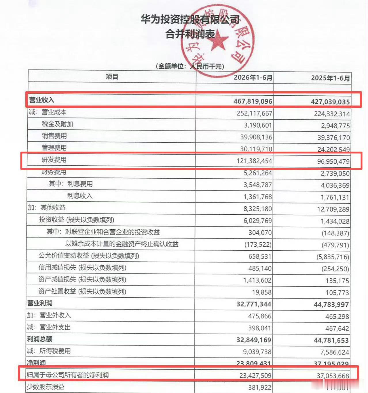 华为上半年营收4678亿元2026年上半年研发费用：1213.82亿元，同比增长
