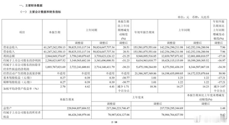 长城汽车2025年前三季度实现营收1535.82亿元，同比增长7.96%；归母净